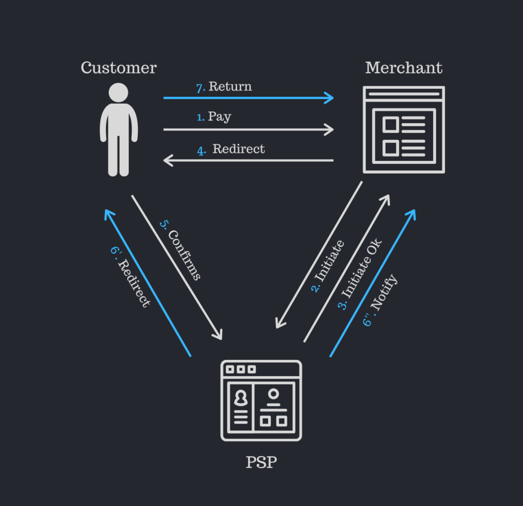 How Payment Services Providers Work Transaction Process