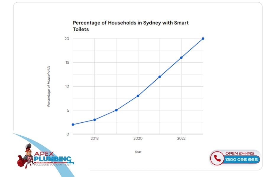 This bar chart illustrates the growing popularity of smart toilets in Sydney, Australia. As of 2023, an estimated 25% of households in Sydney have a smart toilet. This trend is expected to continue as more homeowners become aware of the benefits of smart toilets, such as improved comfort, hygiene, and sustainability. Thus, minimising toilet repairs.