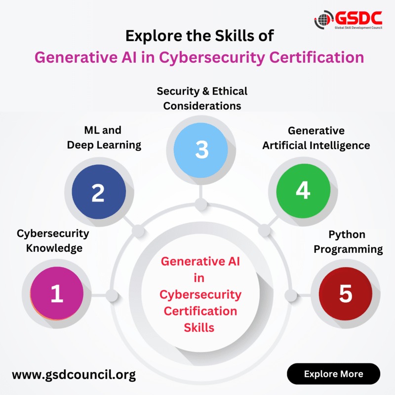 Explore the Skills of Generative AI in Cybersecurity Certification