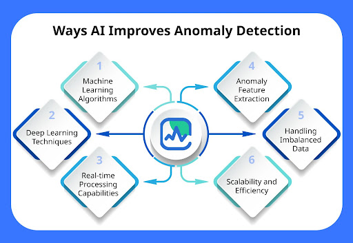 AI in Anomaly Detection: Uncovering Hidden Threats in Data in Real-time