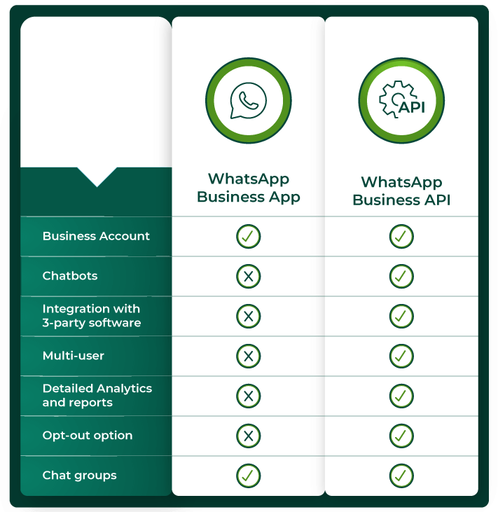 WhatsApp Business vs. WhatsApp API: A Comprehensive Comparison