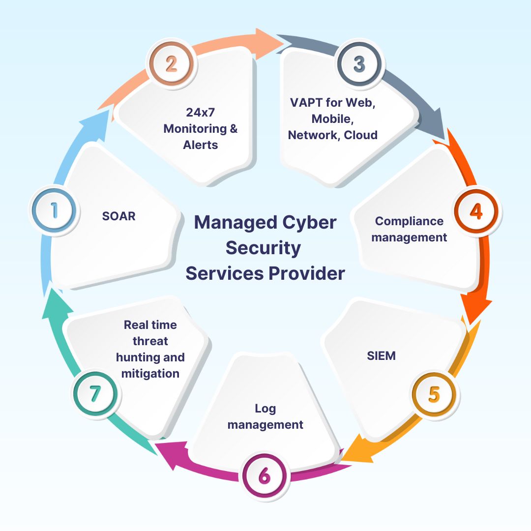 CloudIBN: Your Trusted Managed Cyber Security Services Provider!