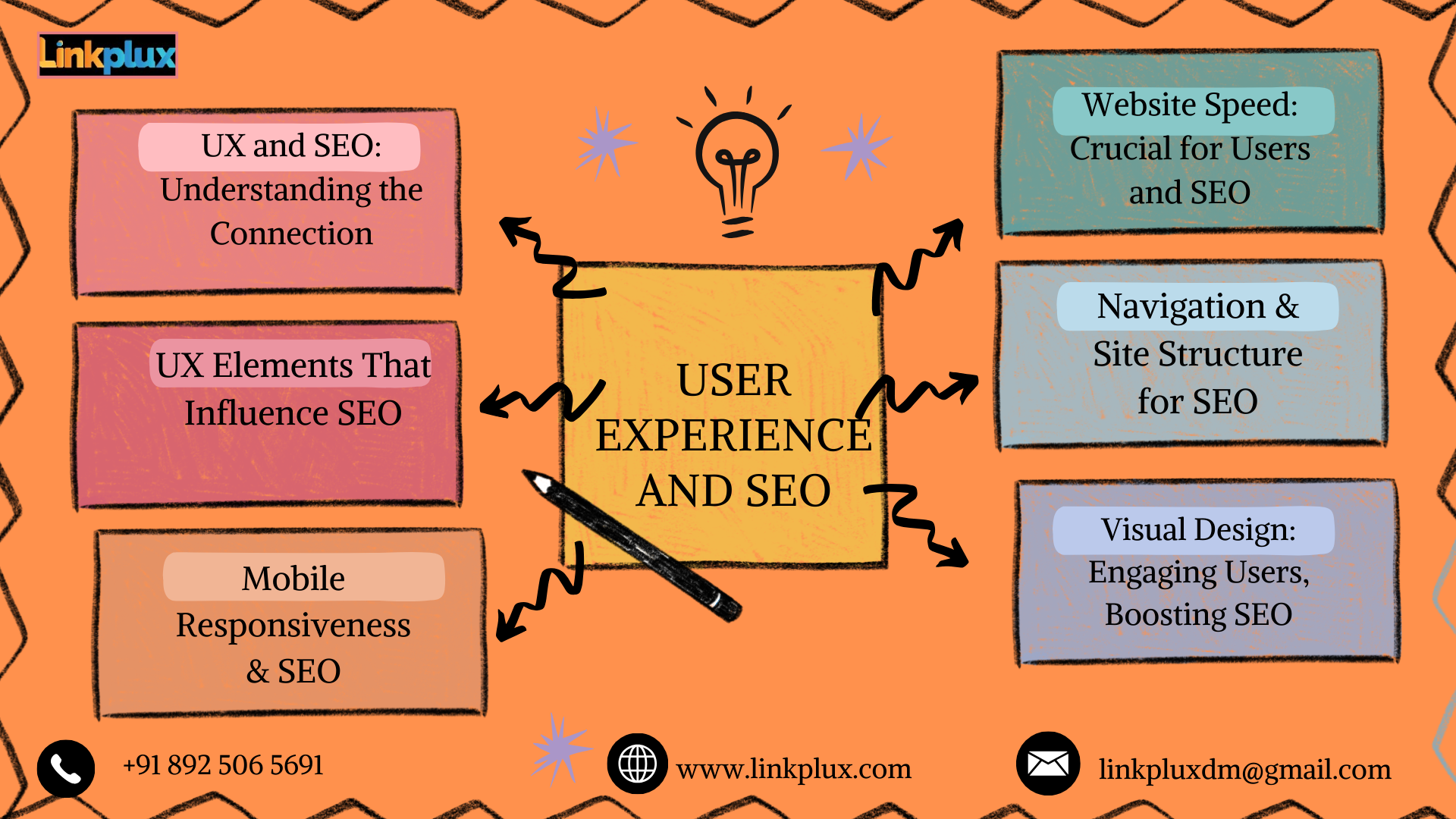 Adaptable and Engaging Websites with the Integration of SEO and UX