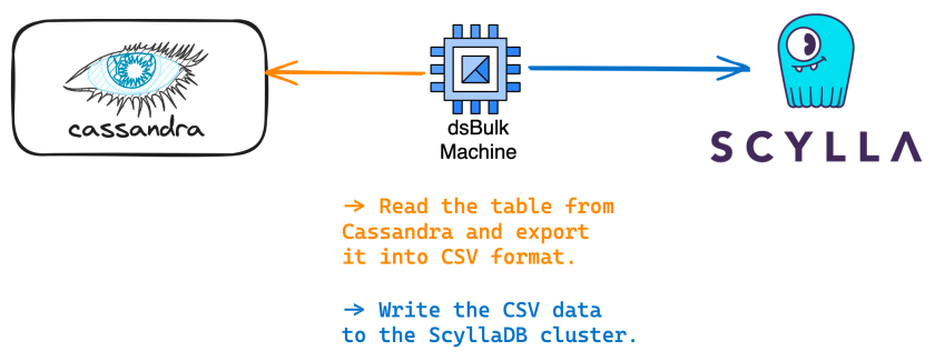 Cassandra to ScyllaDB Migration Without Any Downtime