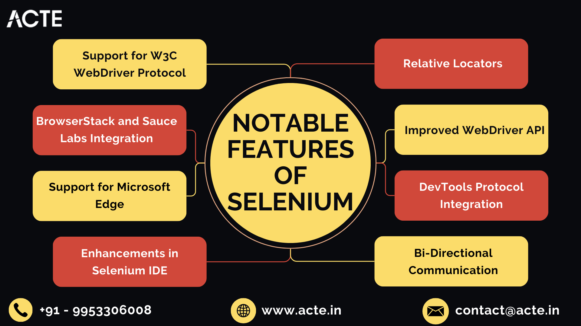 Exploring the Next Level of Selenium: Latest Features Unveiled