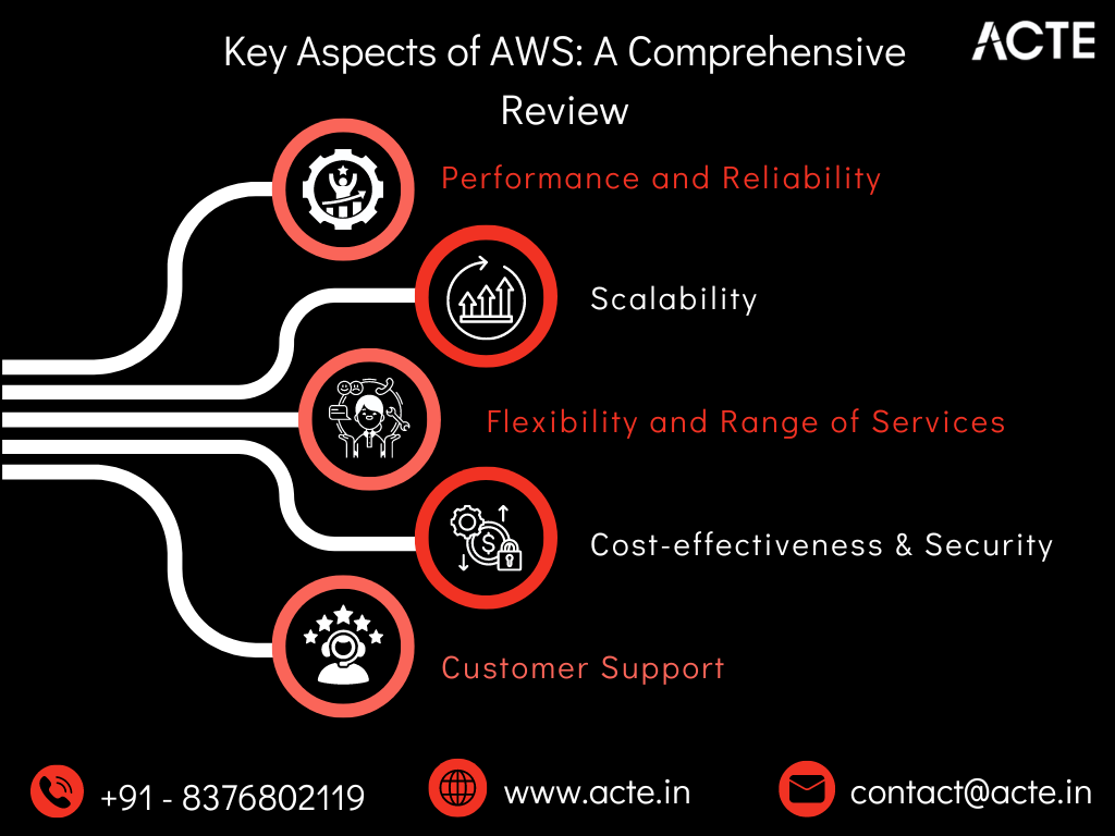 Comprehensive Analysis of Amazon Web Services (AWS) and Their Groundbreaking Impact on Cloud Computing