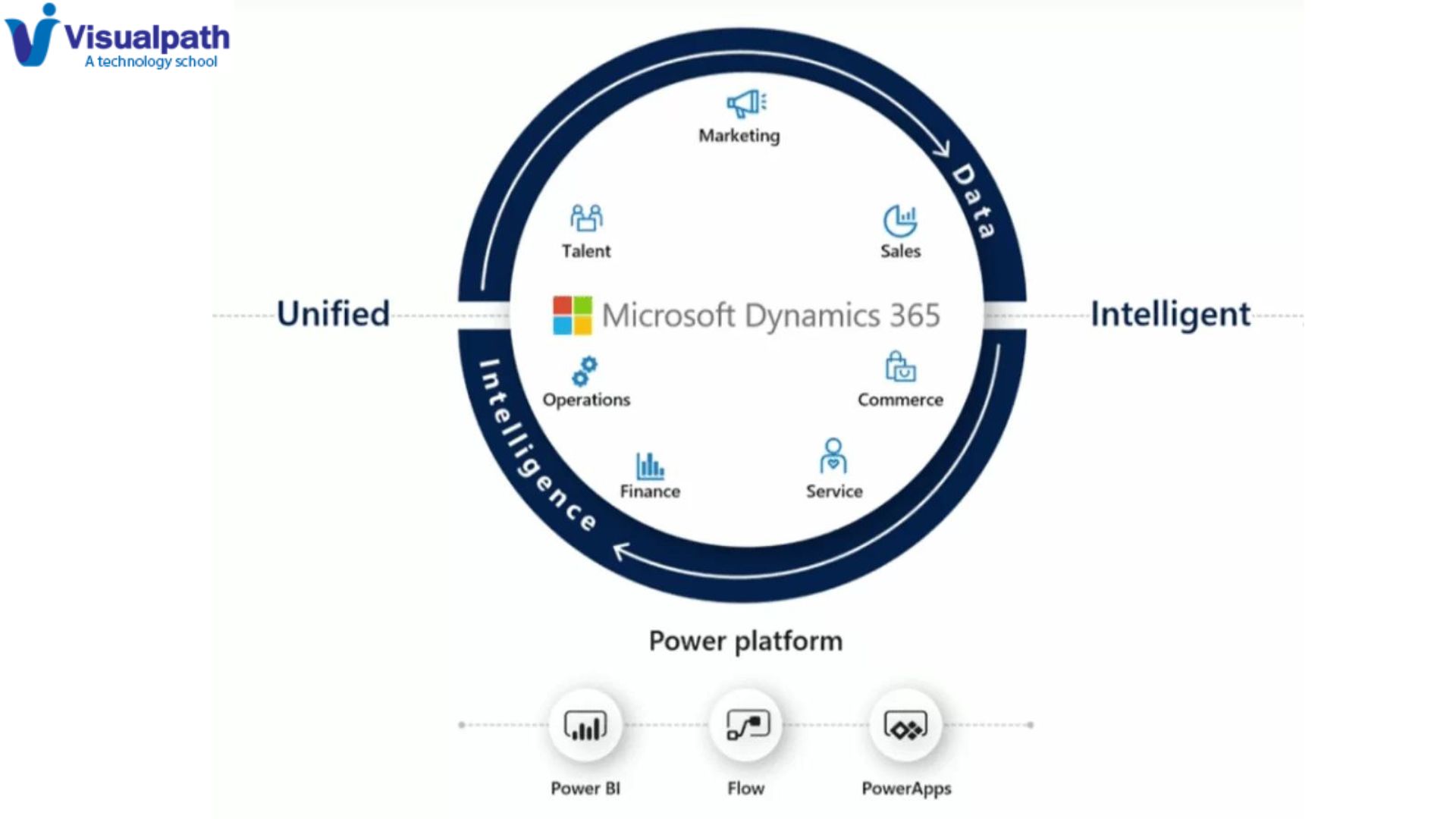 Microsoft Dynamics CRM Training with Power Apps