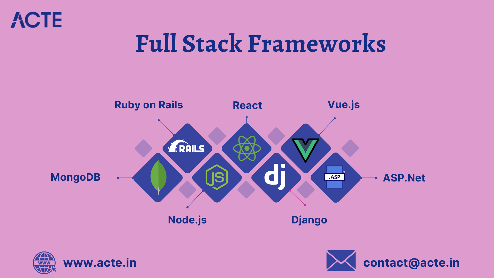 Full Stack Development Frameworks Deep Dive: Making Informed Choices