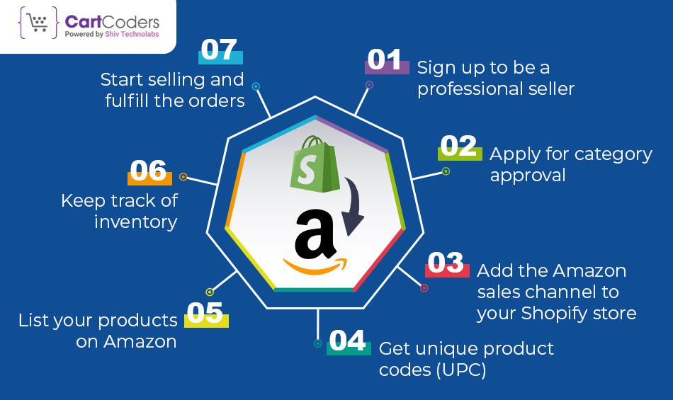 Steps to sell on Amazon through Shopify