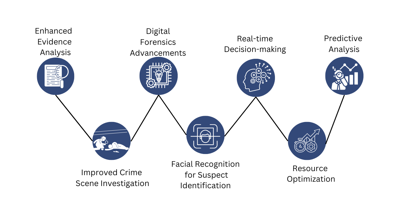 AI in Forensic Science:  A New Era of Redefining Investigation